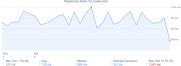 load time for tower.com