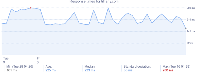 load time for tiffany.com
