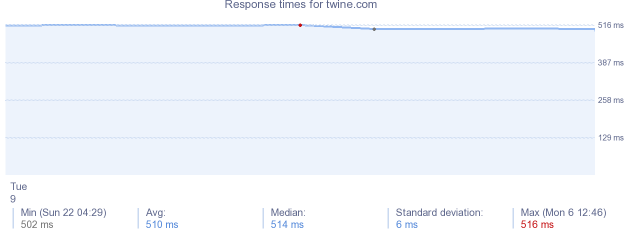 load time for twine.com