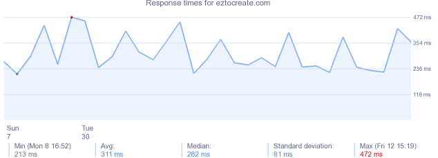 load time for eztocreate.com