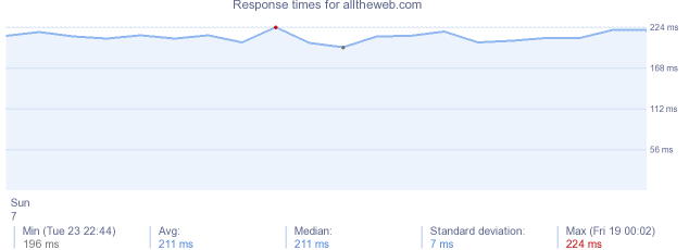 load time for alltheweb.com