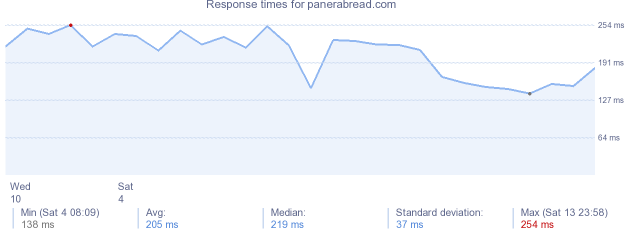 load time for panerabread.com