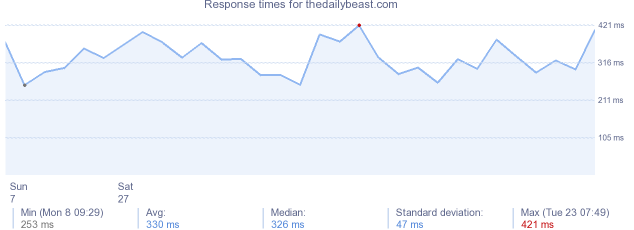 load time for thedailybeast.com