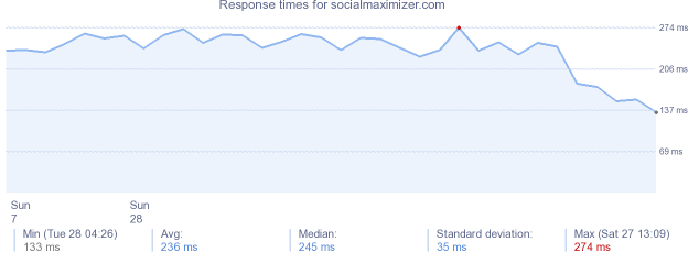 load time for socialmaximizer.com