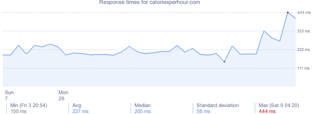 load time for caloriesperhour.com