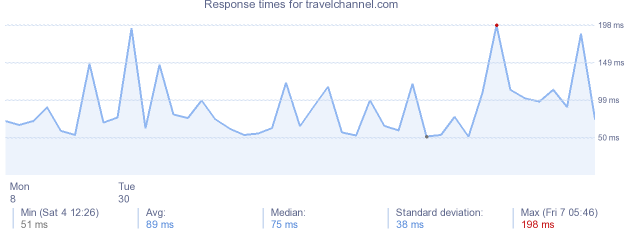 load time for travelchannel.com