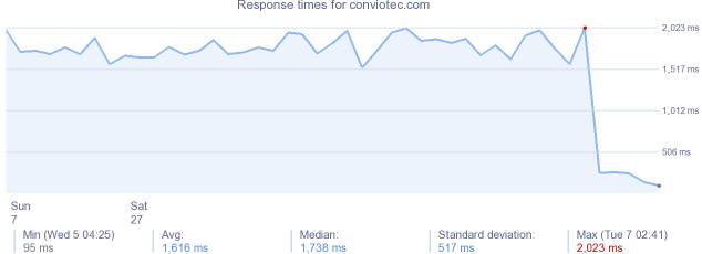 load time for conviotec.com