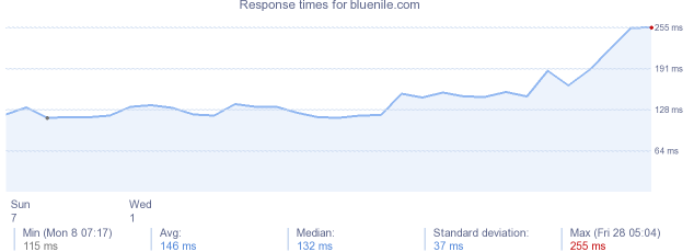 load time for bluenile.com