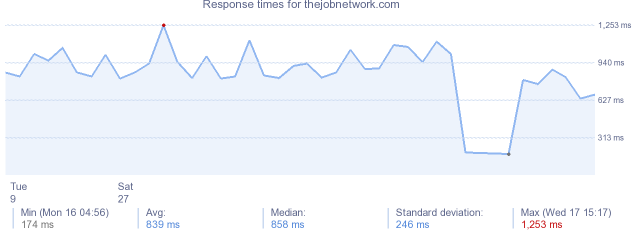 load time for thejobnetwork.com