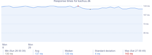 load time for kachuu.dk