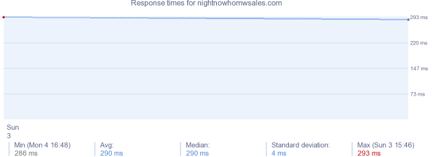 load time for nightnowhomwsales.com