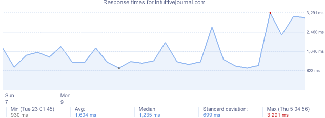 load time for intuitivejournal.com