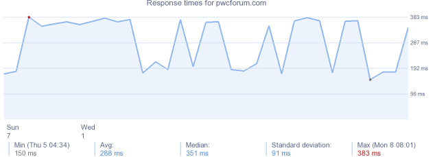 load time for pwcforum.com