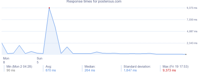 load time for posterous.com