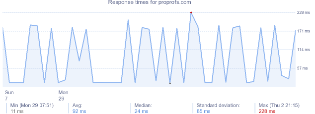 load time for proprofs.com