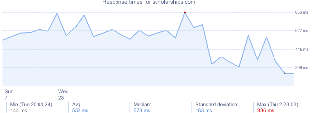 load time for scholarships.com