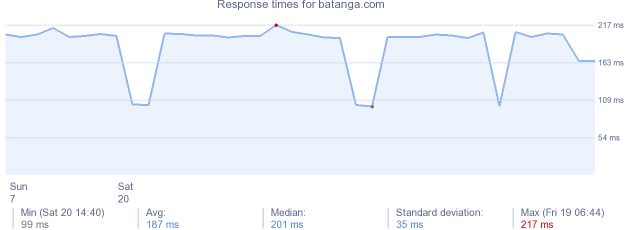 load time for batanga.com