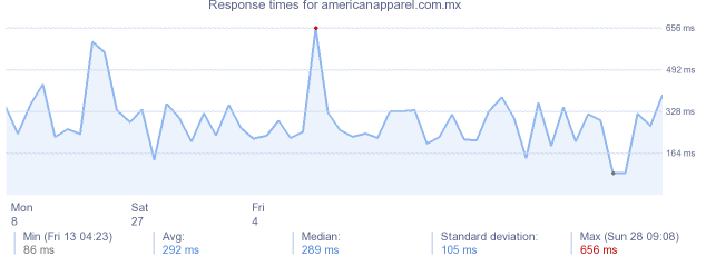 load time for americanapparel.com.mx