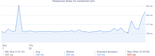 load time for screened.com