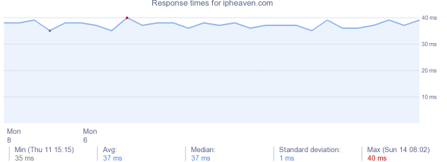 load time for ipheaven.com