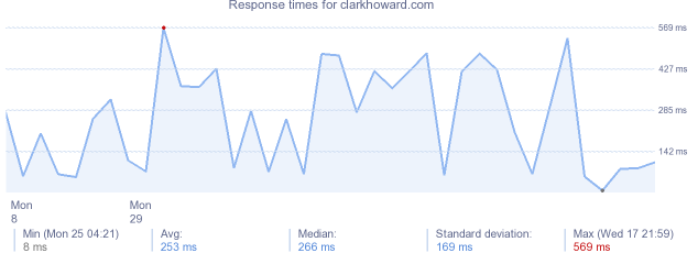 load time for clarkhoward.com