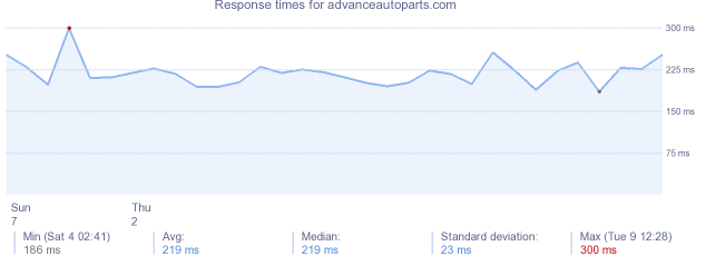 load time for advanceautoparts.com
