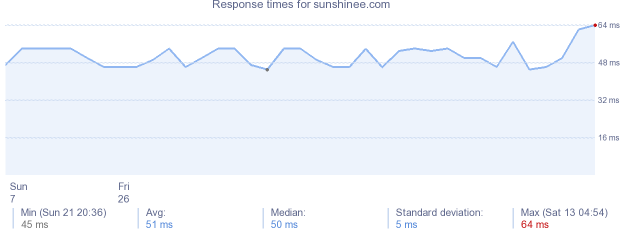 load time for sunshinee.com