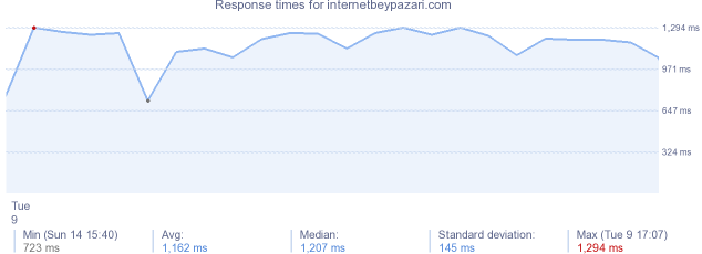 load time for internetbeypazari.com