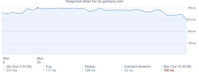 load time for za-gotvene.com