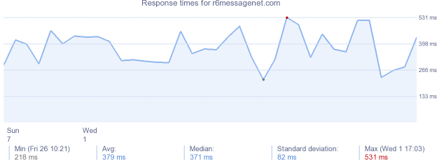 load time for r6messagenet.com