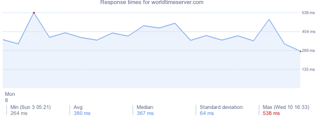 load time for worldtimeserver.com