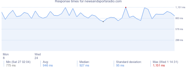 load time for newsandsportsradio.com