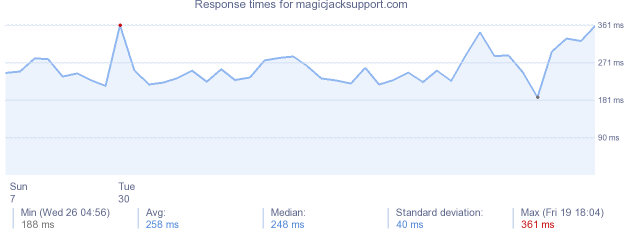 load time for magicjacksupport.com