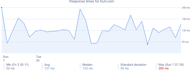 load time for trutv.com