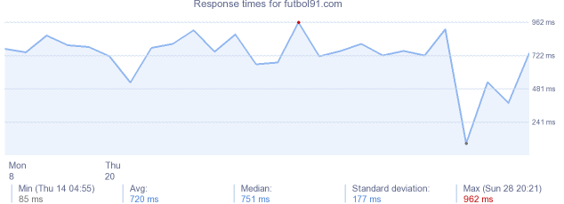 load time for futbol91.com