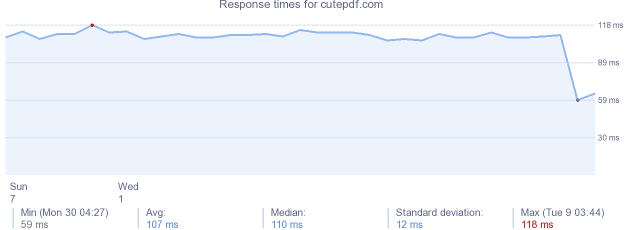 load time for cutepdf.com