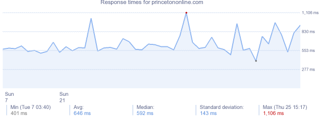 load time for princetononline.com