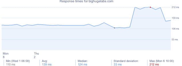 load time for bighugelabs.com