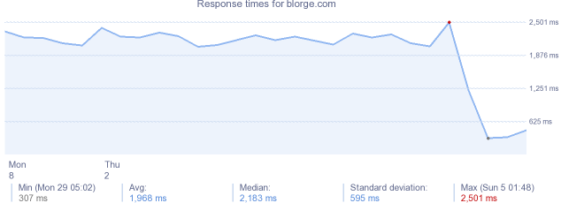 load time for blorge.com