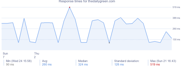 load time for thedailygreen.com