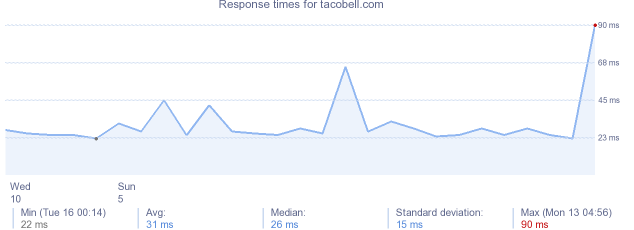 load time for tacobell.com