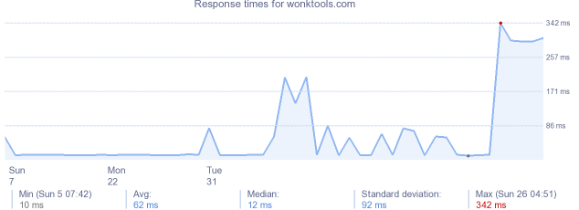 load time for wonktools.com