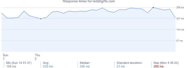 load time for redditgifts.com