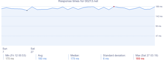 load time for 00213.net