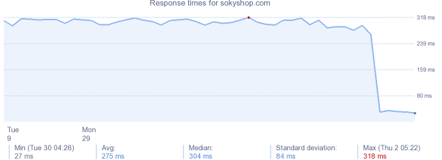 load time for sokyshop.com