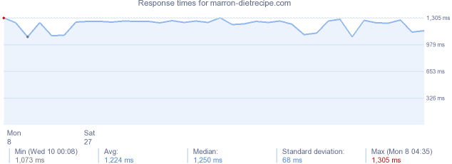load time for marron-dietrecipe.com