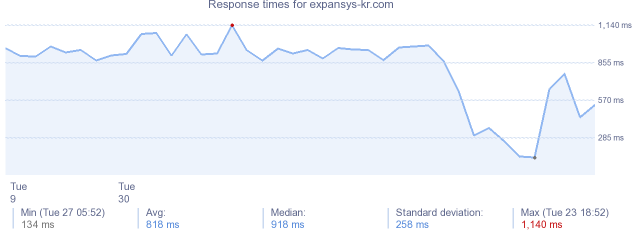 load time for expansys-kr.com