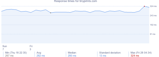 load time for tinyprints.com