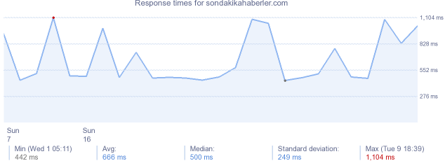 load time for sondakikahaberler.com