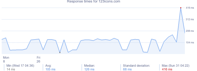 load time for 123icons.com